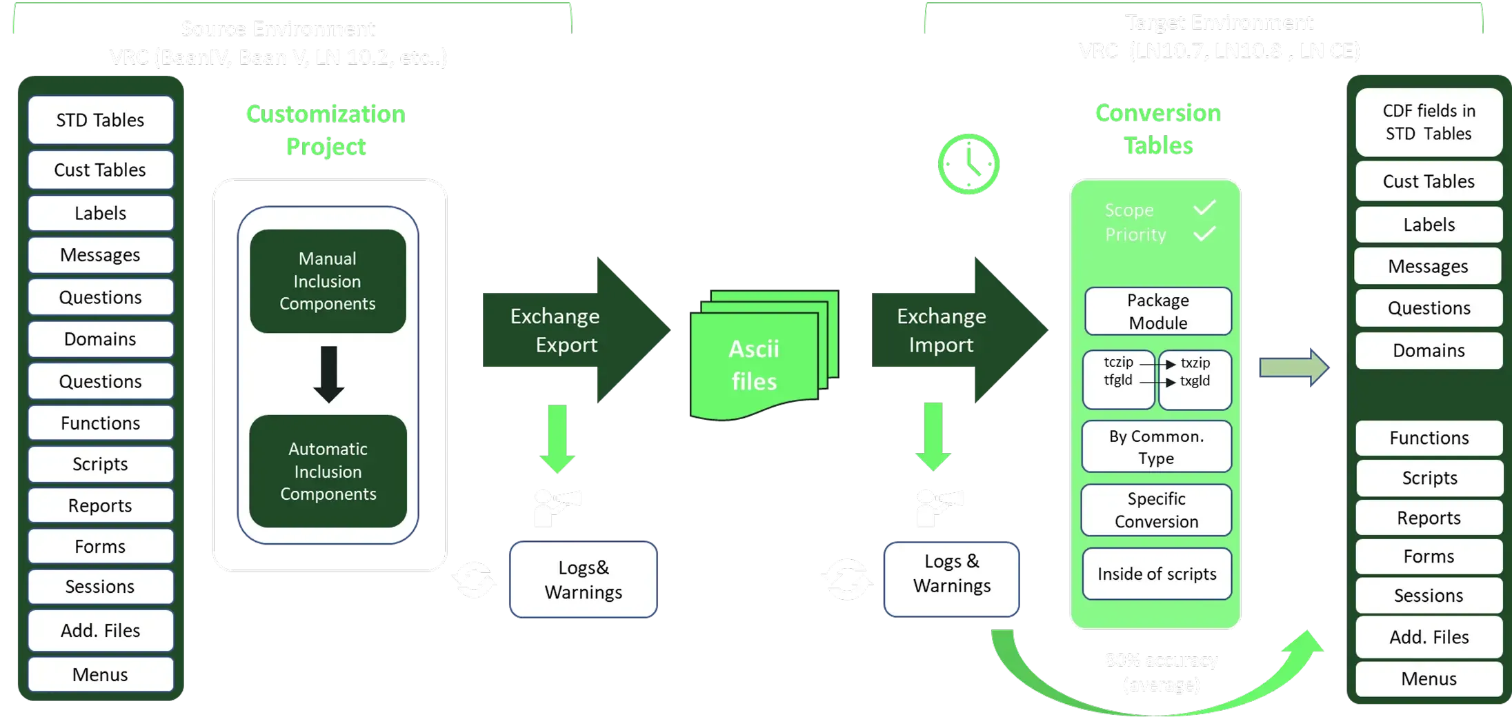 Automated Application Upgrade